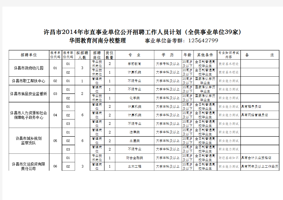 2015年许昌市直事业单位招聘考试岗位计划表