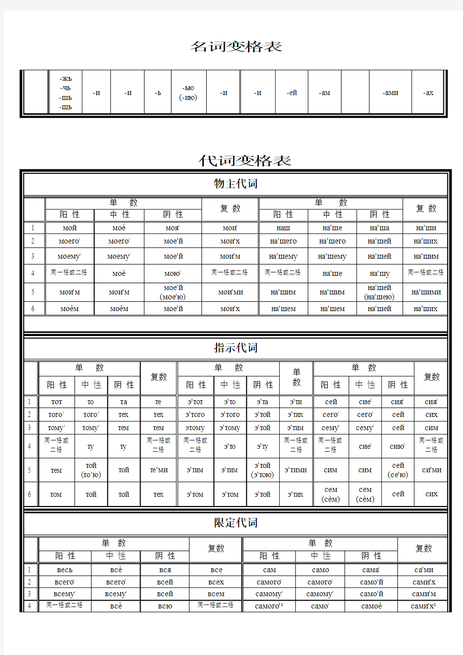 俄语变格表