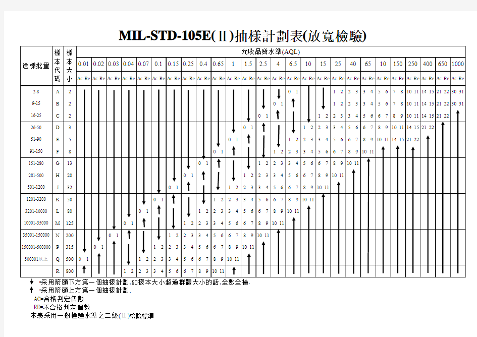 MIL-STD-105E  AQL抽样标准