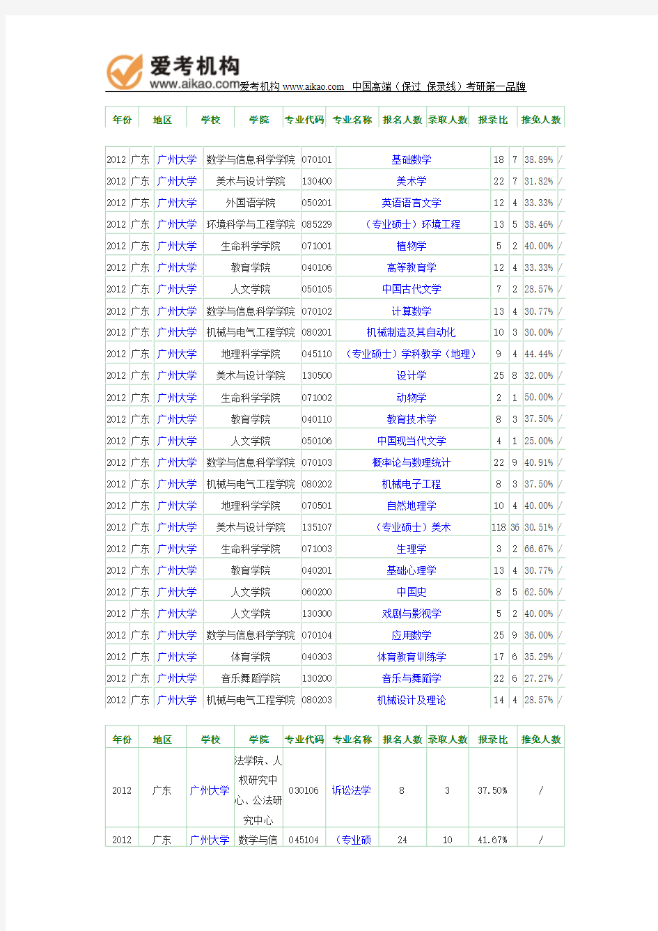 2012年广州大学报录比
