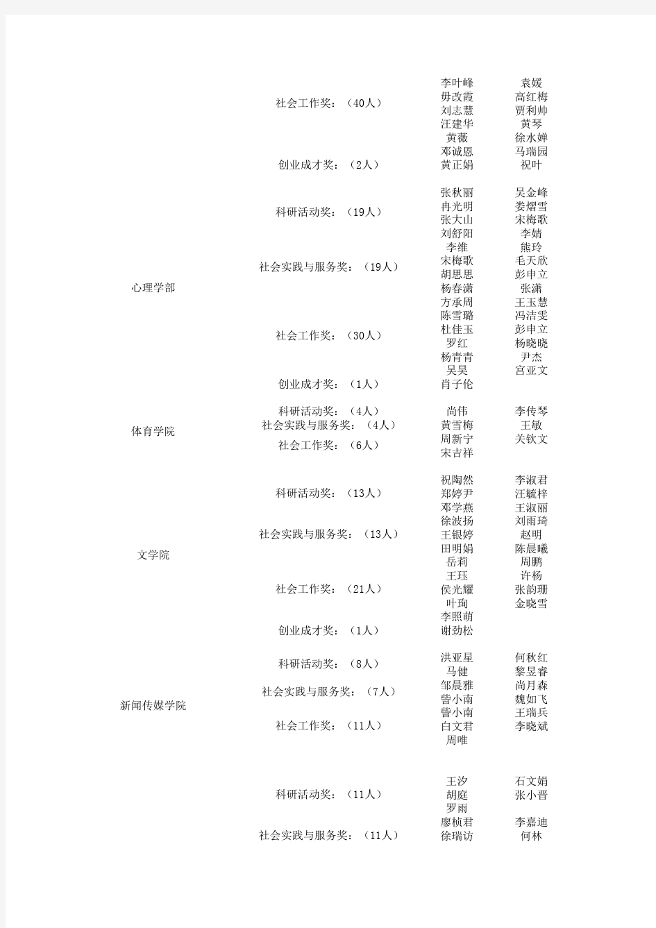 西南大学2014-2015学年度研究生单项奖学金公示名单