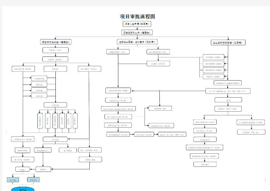 项目审批流程图