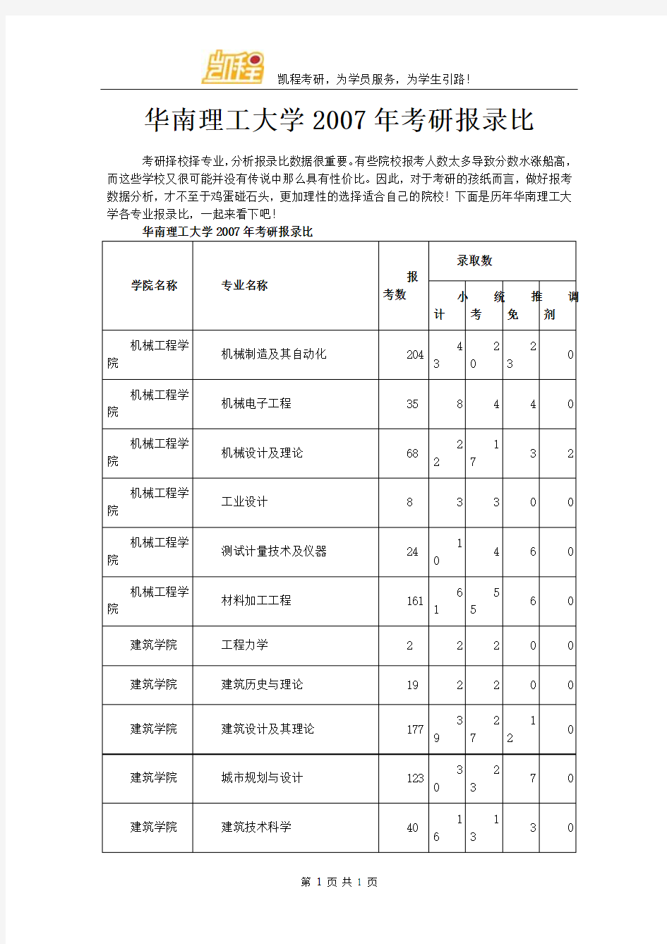 华南理工大学2007年考研报录比