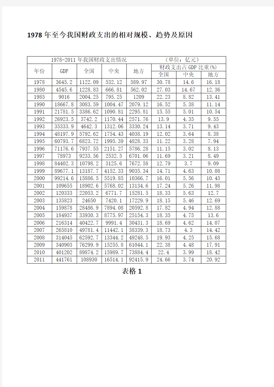 1978年至今我国财政支出的相对规模