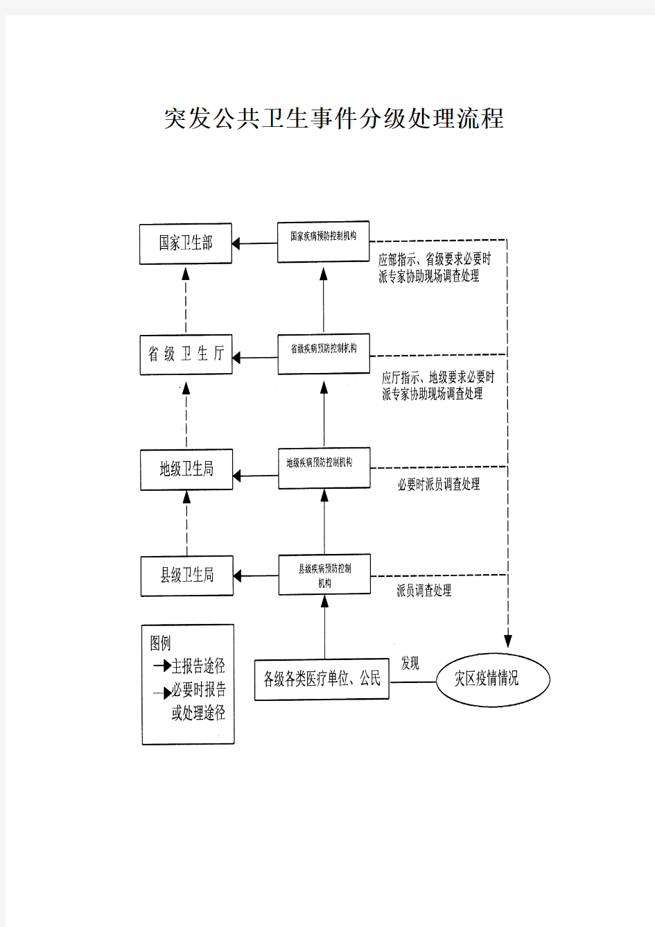 突发公共卫生事件分级处理流程