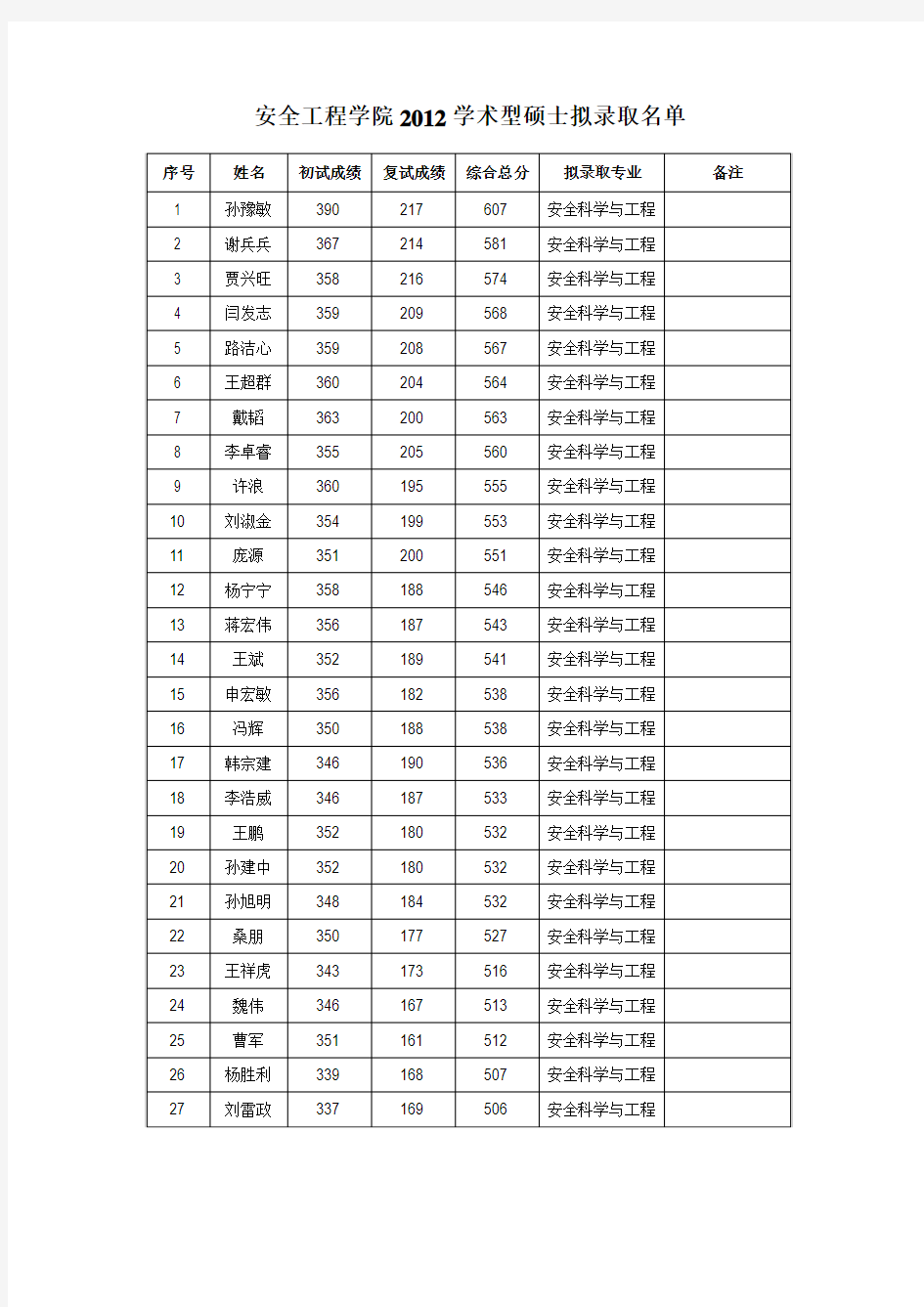 2012年中国矿业大学硕士研究生录取名单