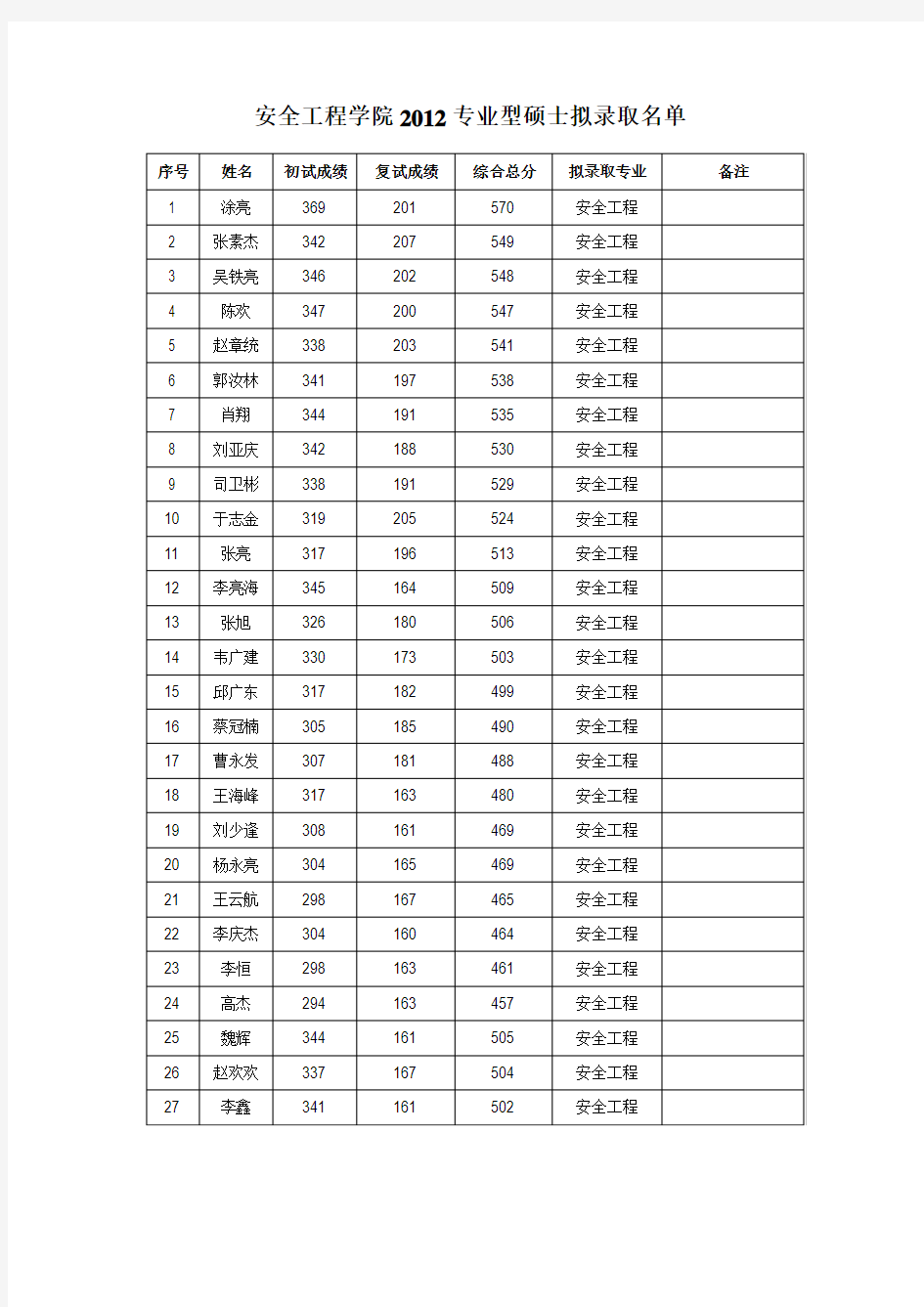 2012年中国矿业大学硕士研究生录取名单