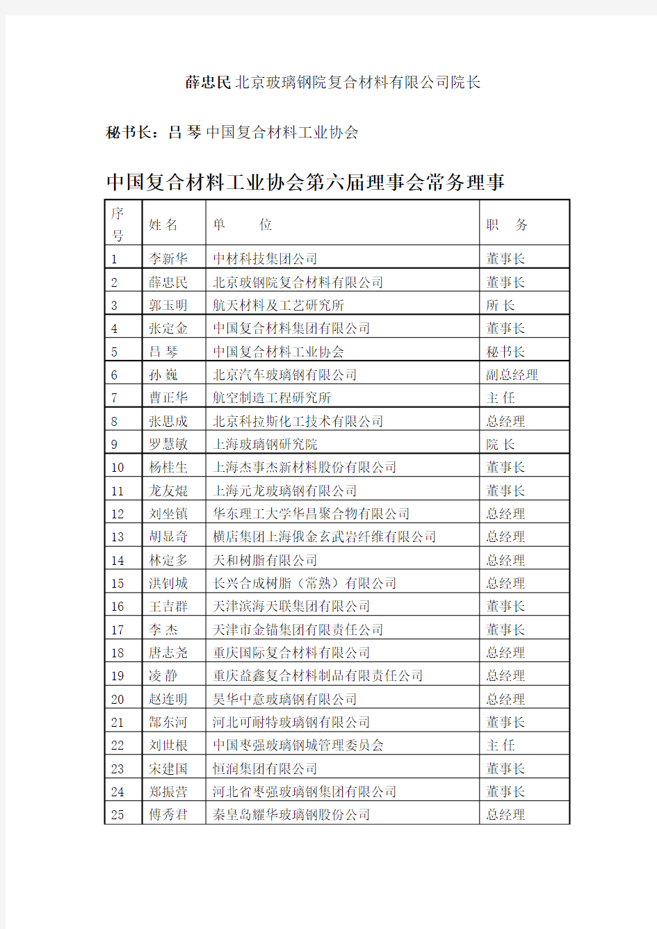 关于中国复合材料工业协会第六届理事会领导成员名单