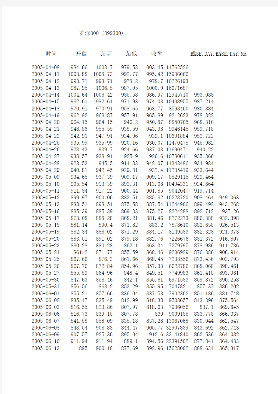 2005-2011年：沪深300指数-历史数据