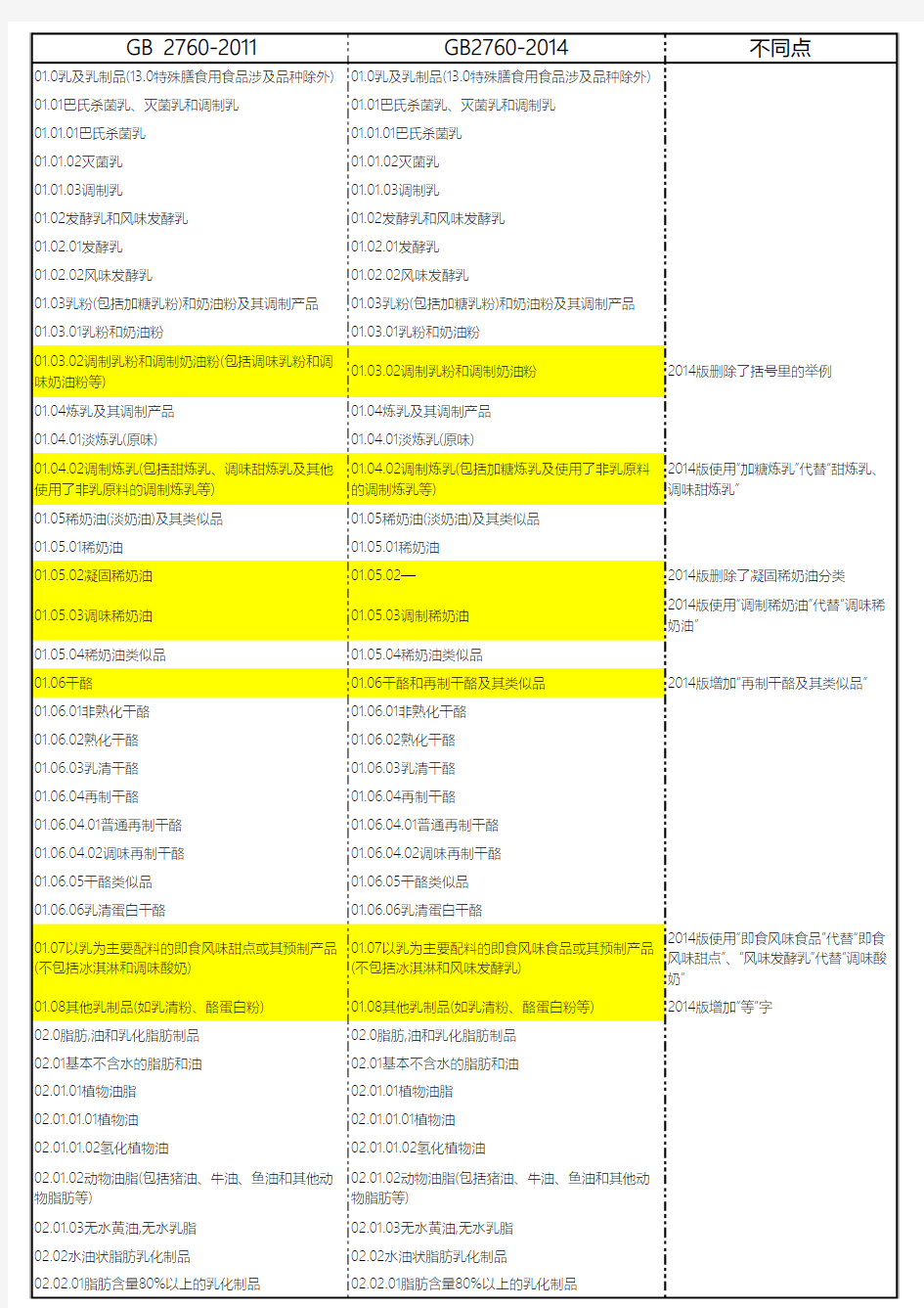 GB 2760-2014与GB 2760-2011 附录F 食品分类系统 对比