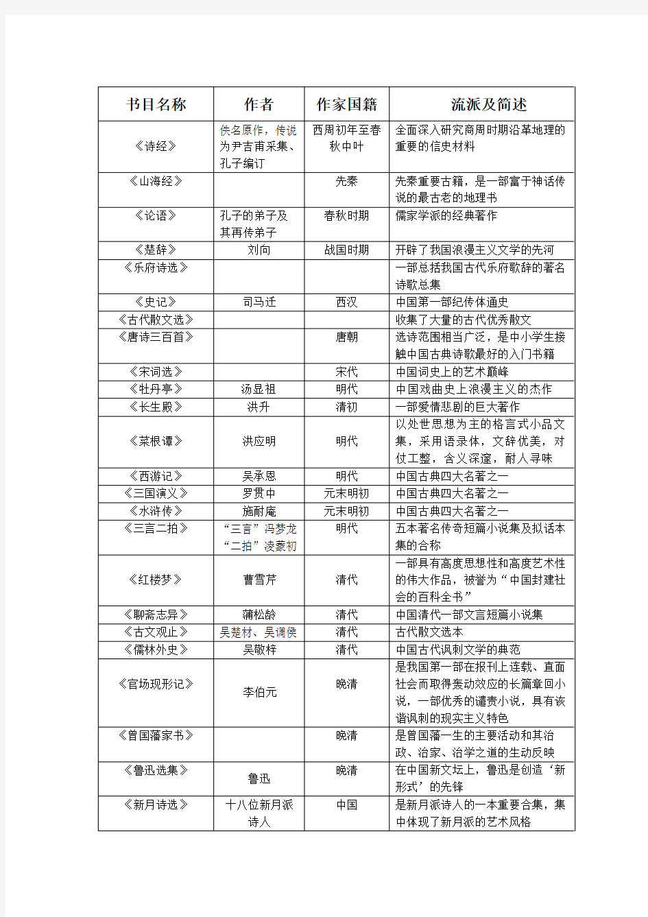 中外经典名著导读100篇