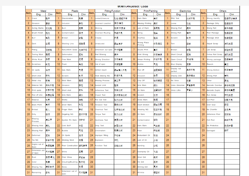 Defect Code-产品缺陷英文对照