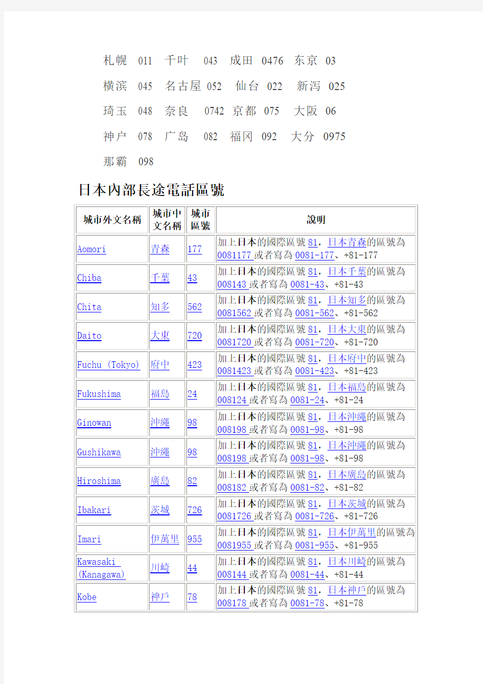 日本国内区号