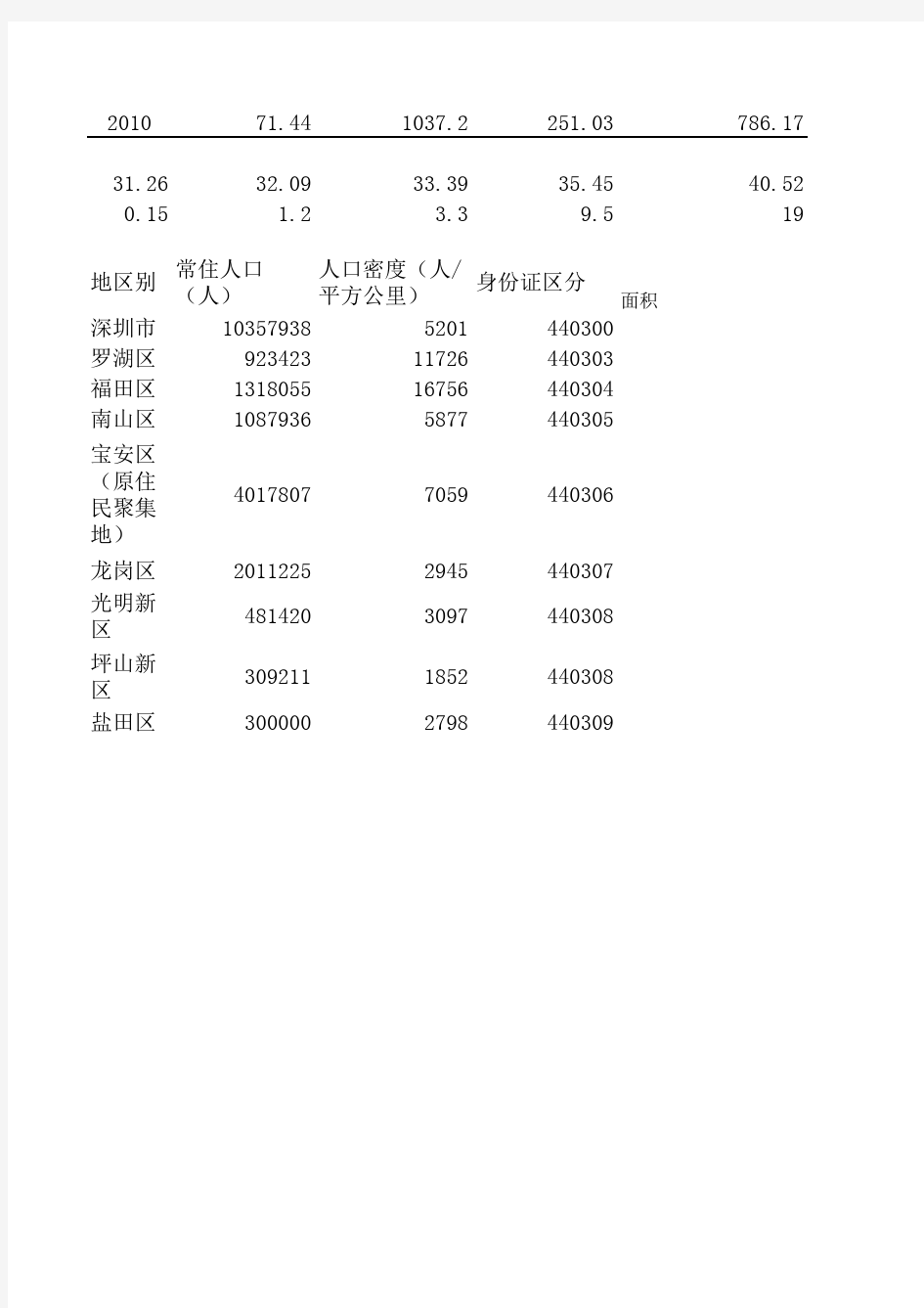 深圳历年人口数据