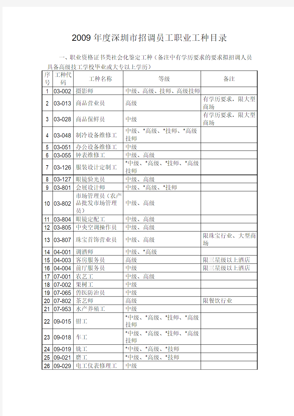 2009年度深圳市招调员工职业工种目录(090210)