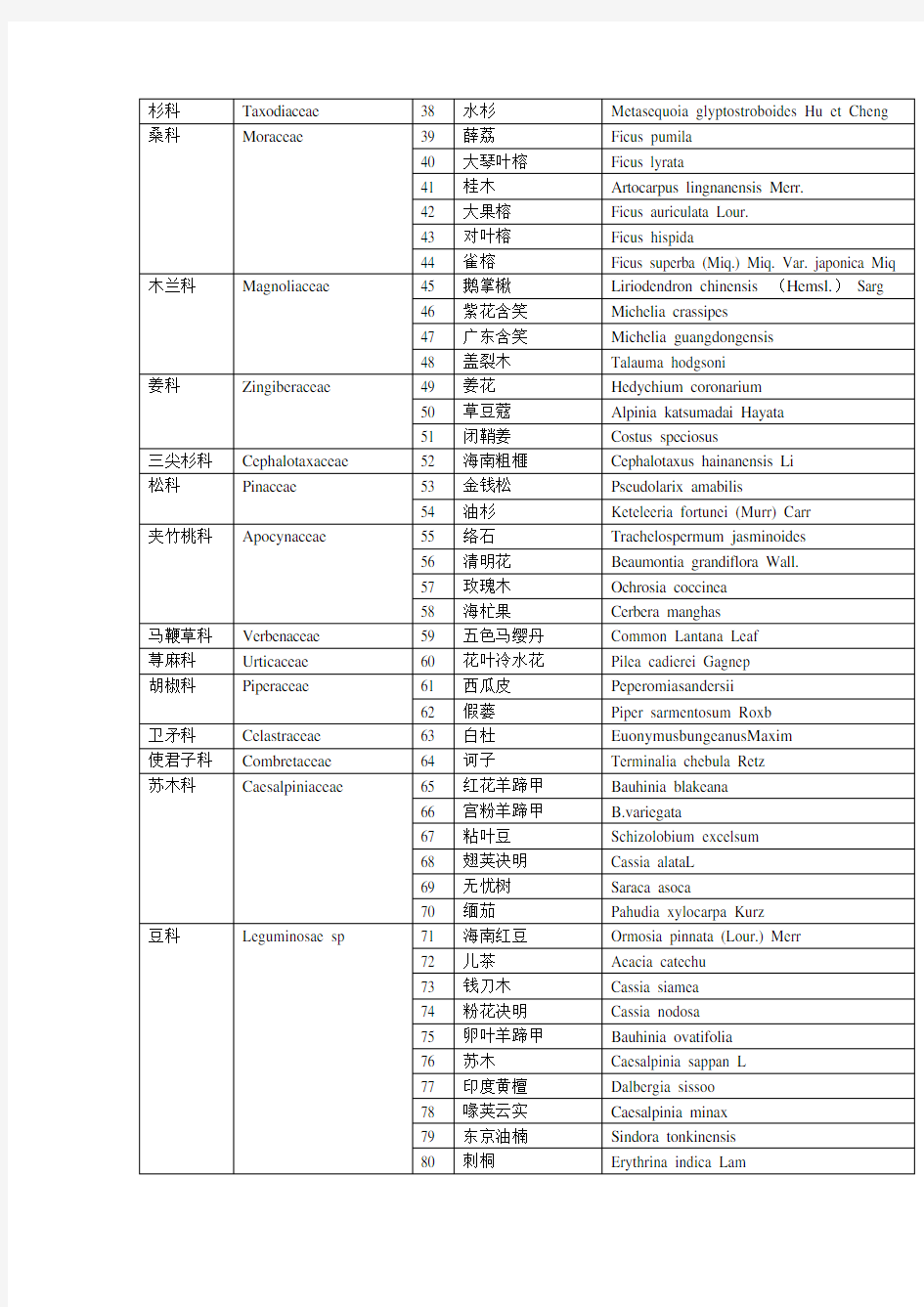 表1 华南植物园的植物名录及科的特征