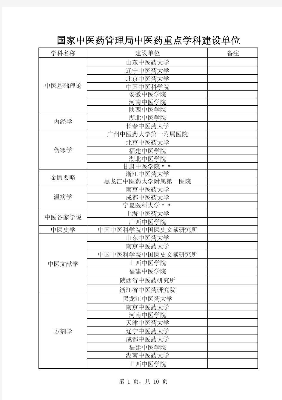 国家中医药管理局重点学科