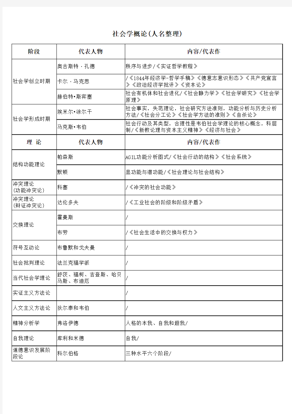 00034社会学概论 (人名整理)