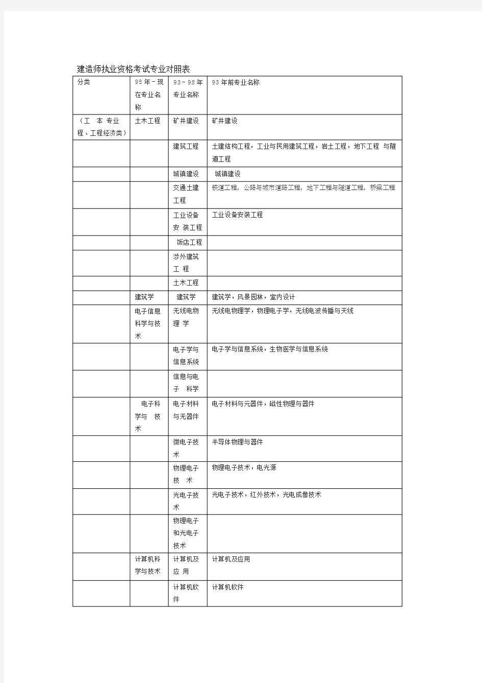 完整版建造师执业资格考试专业对照表