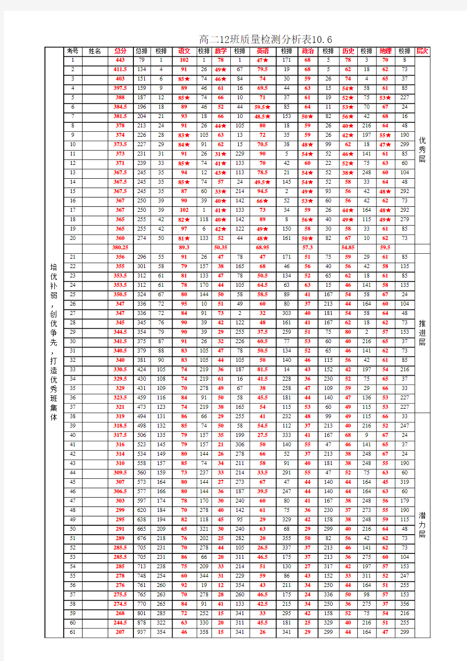 高中期中考试成绩分析表