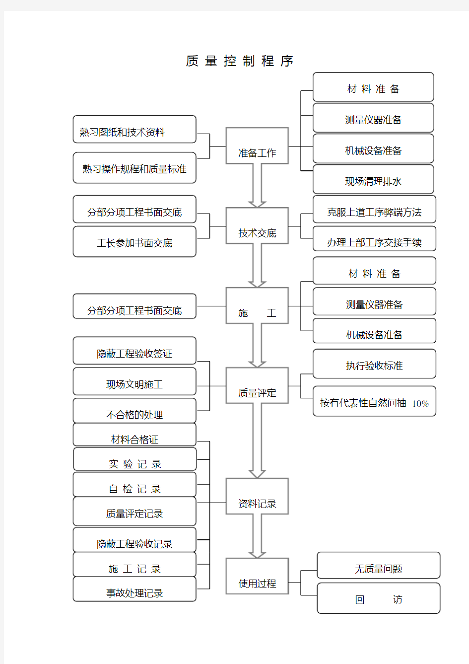 主要工序质量控制流程图