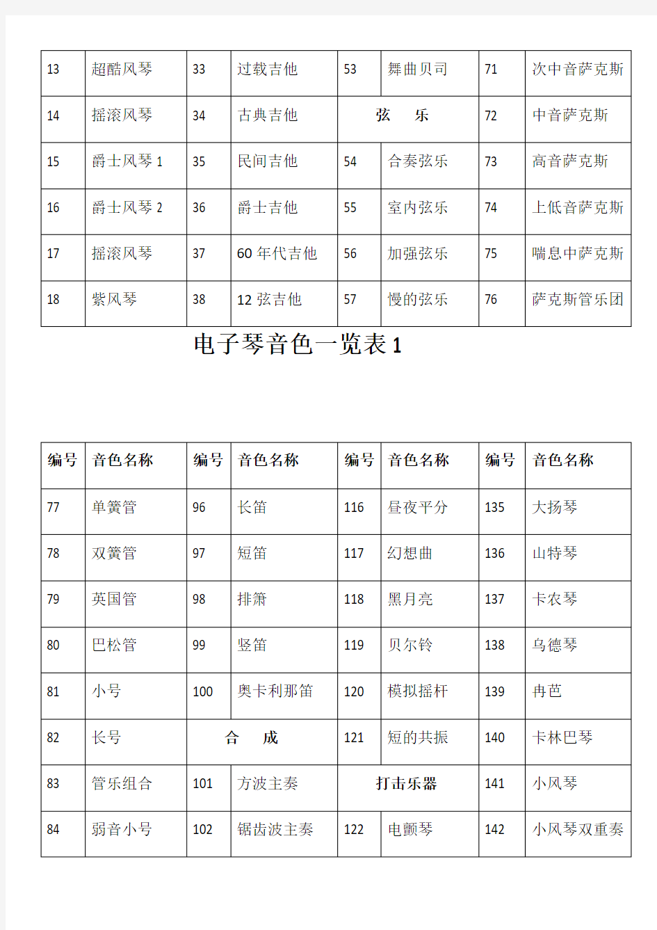 雅马哈psr-e363电子琴音色中文一览表