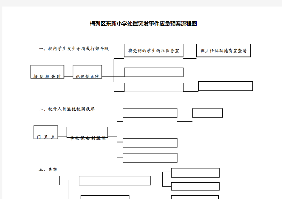 处置突发事件应急预案流程图