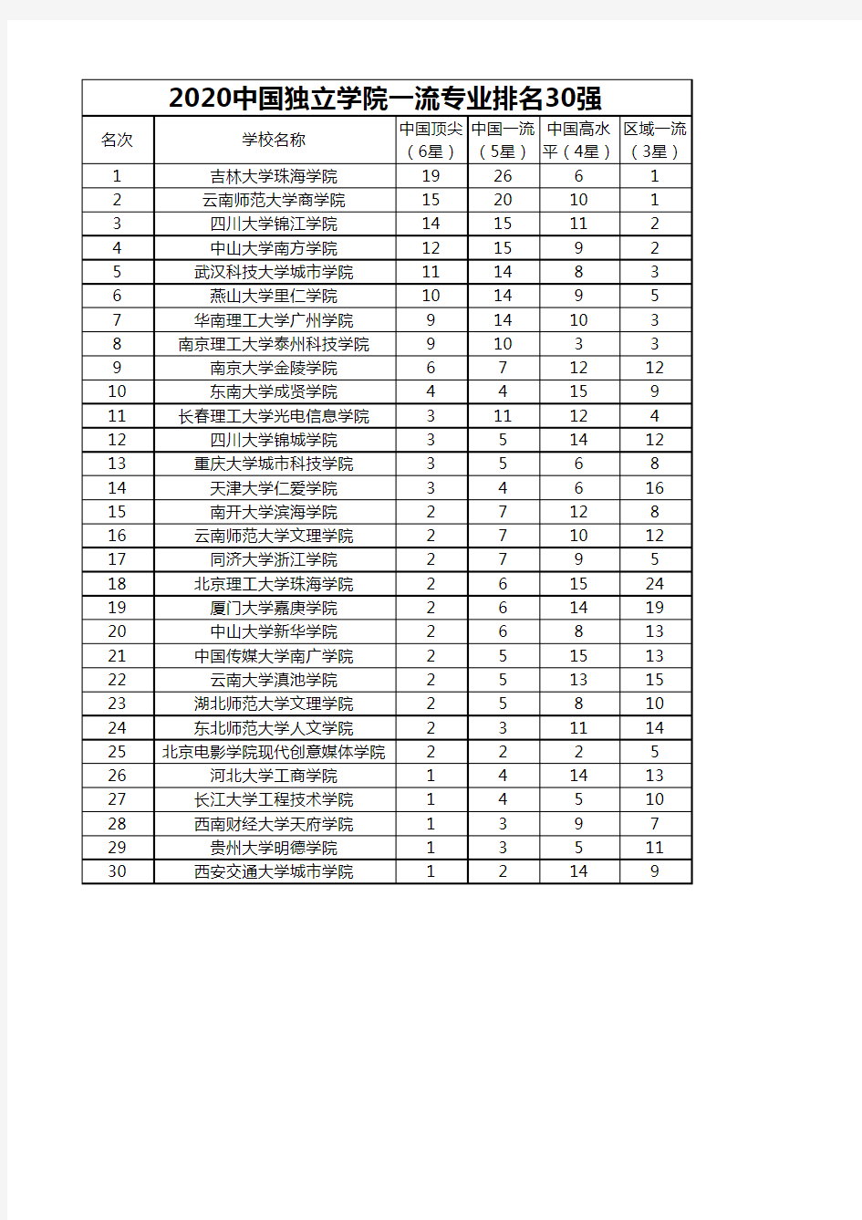 2020中国独立学院一流专业排名30强