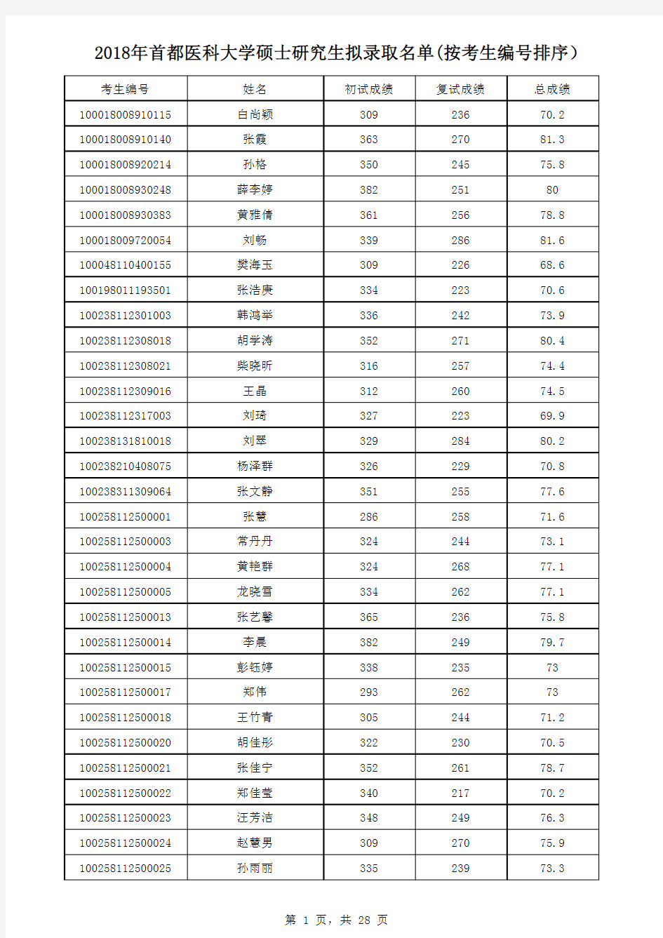 首都医科大学2018录取名单