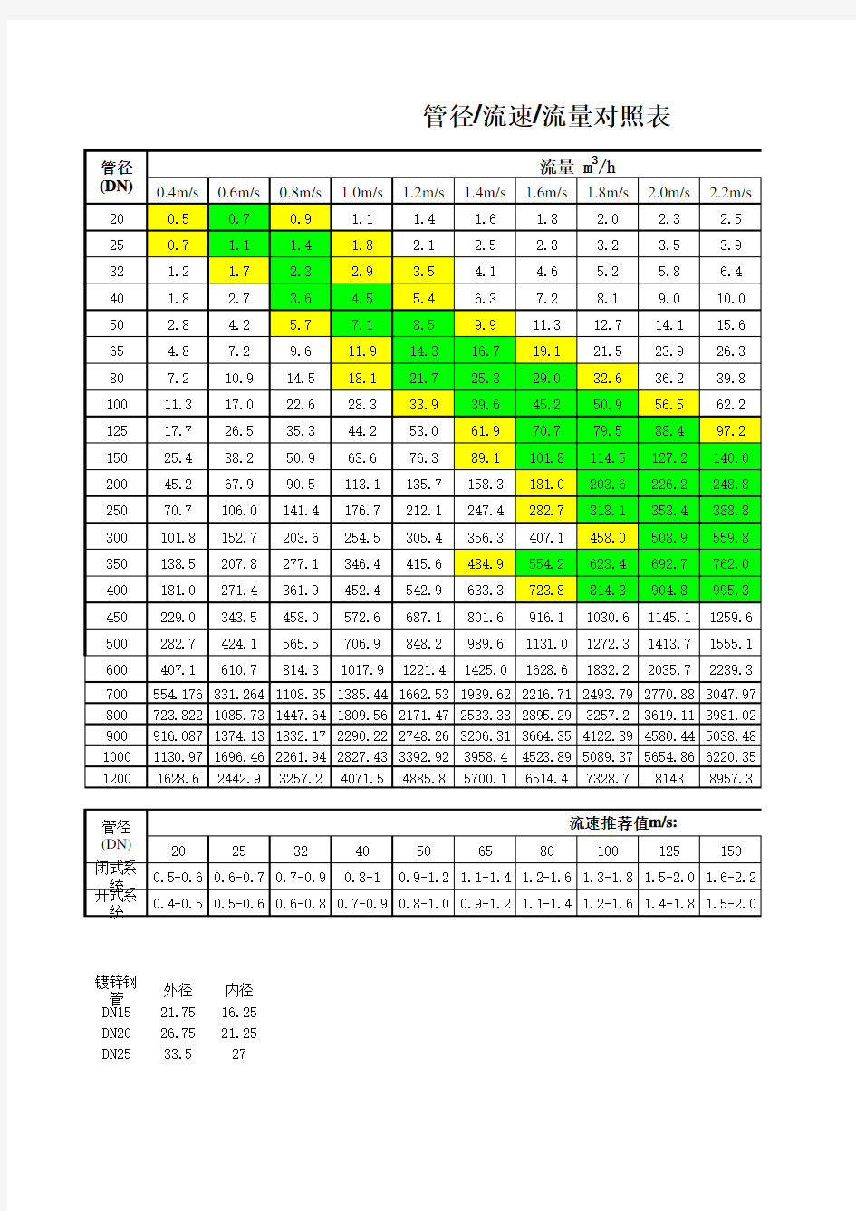 空调水路流量管径计算表