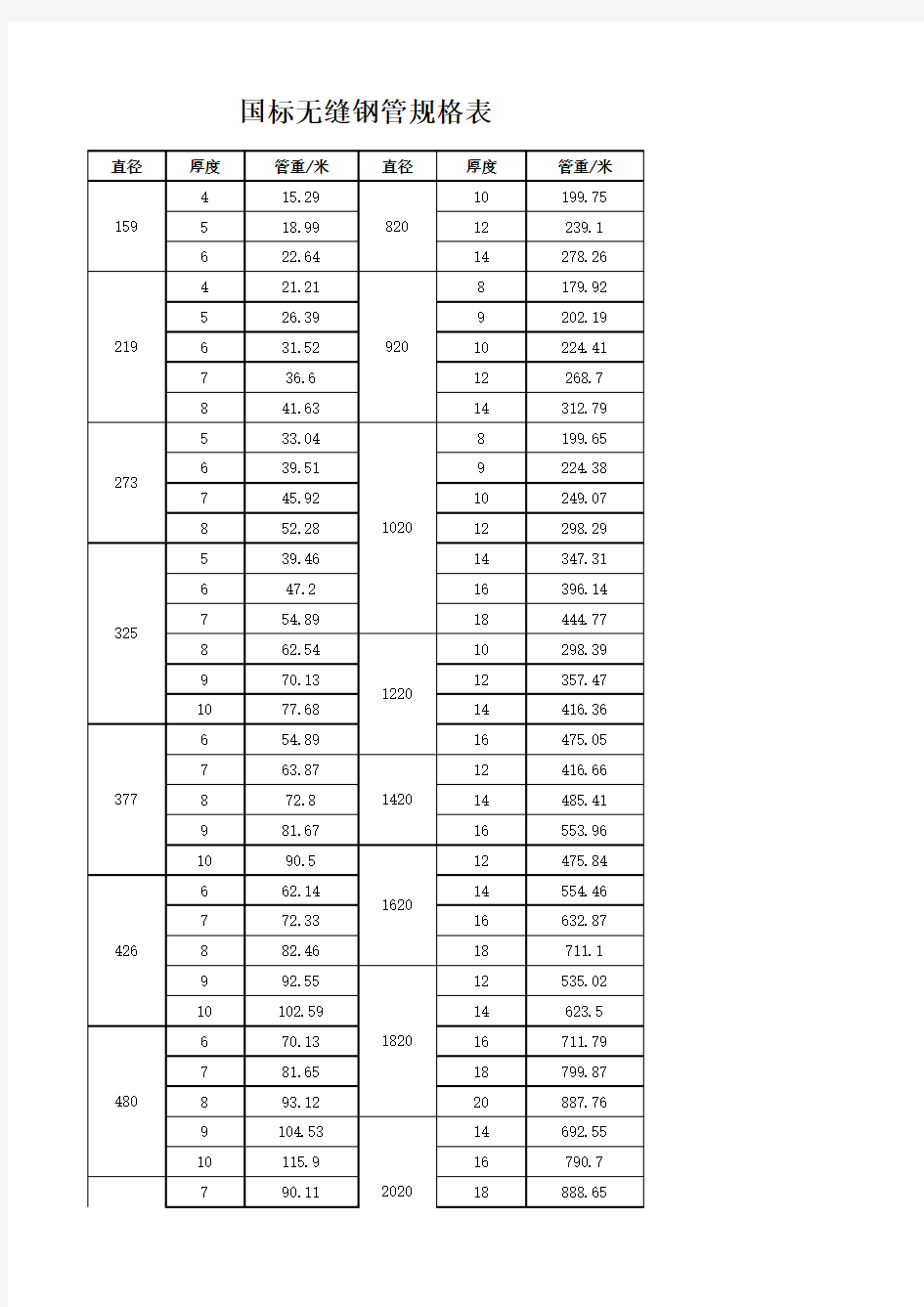 国标无缝钢管规格表 