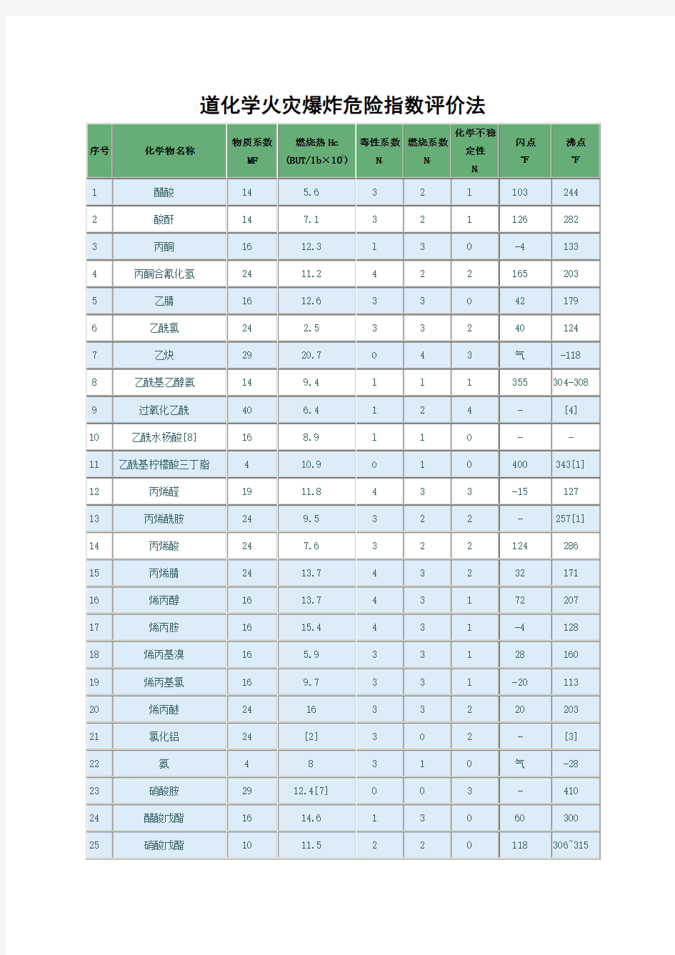 道化学火灾爆炸危险指数评价法物质系数表精选