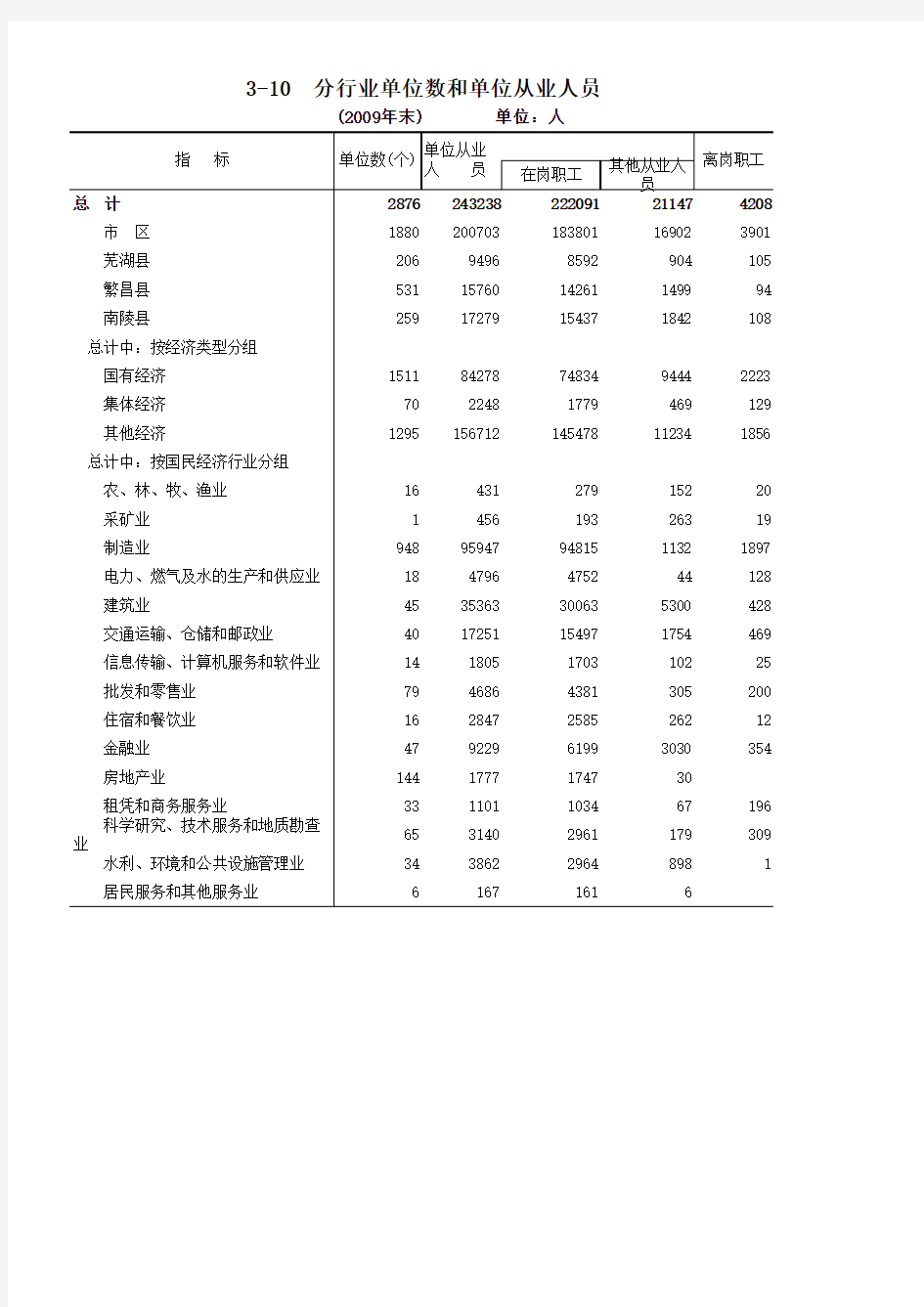 分行业单位数和单位从业人员