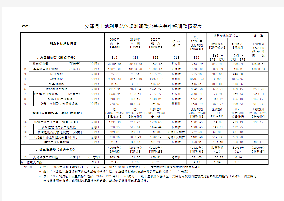 安泽土地利用总体规划调整完善有关指标调整情况表