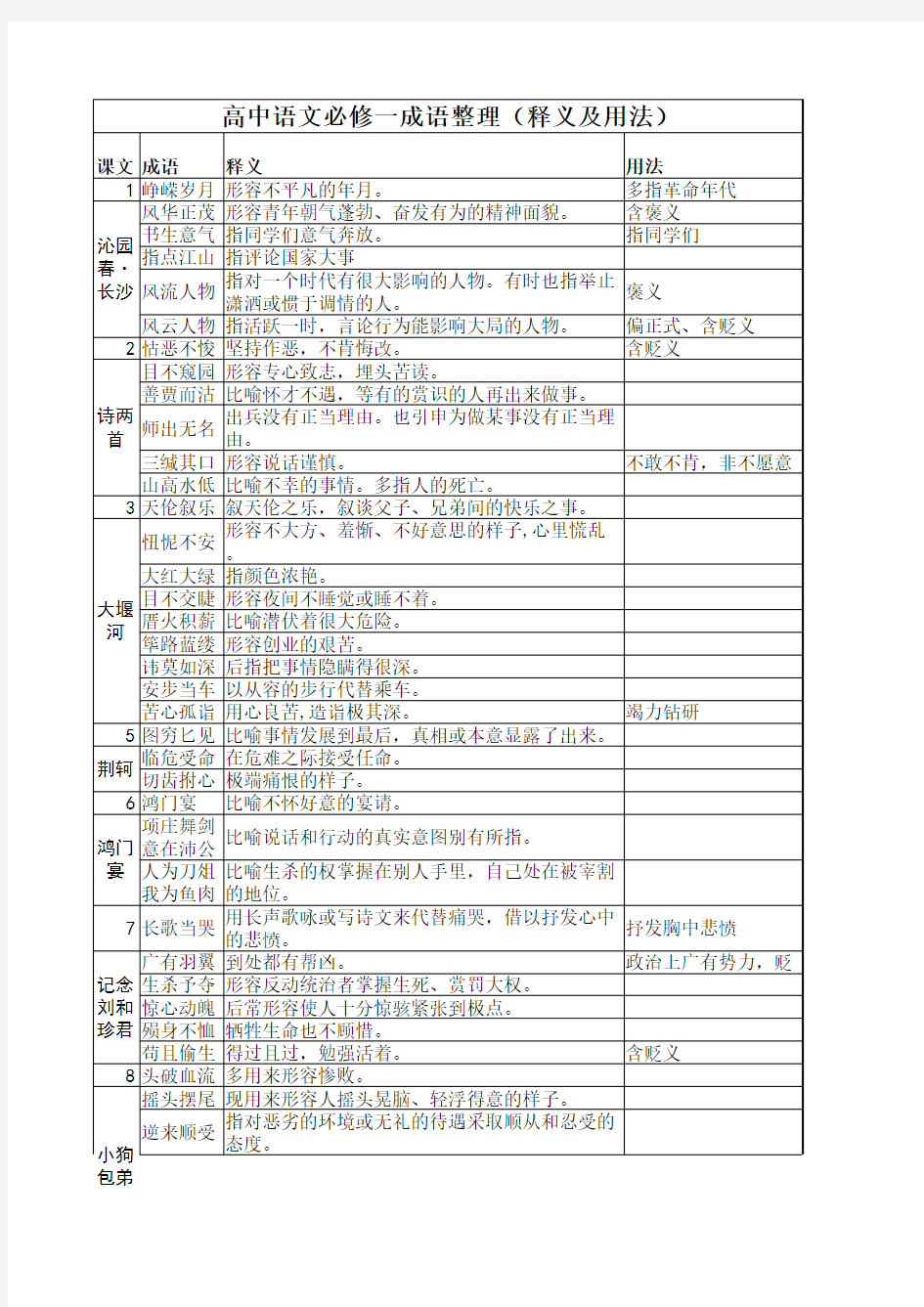 高中语文必修一成语 用法及释义 