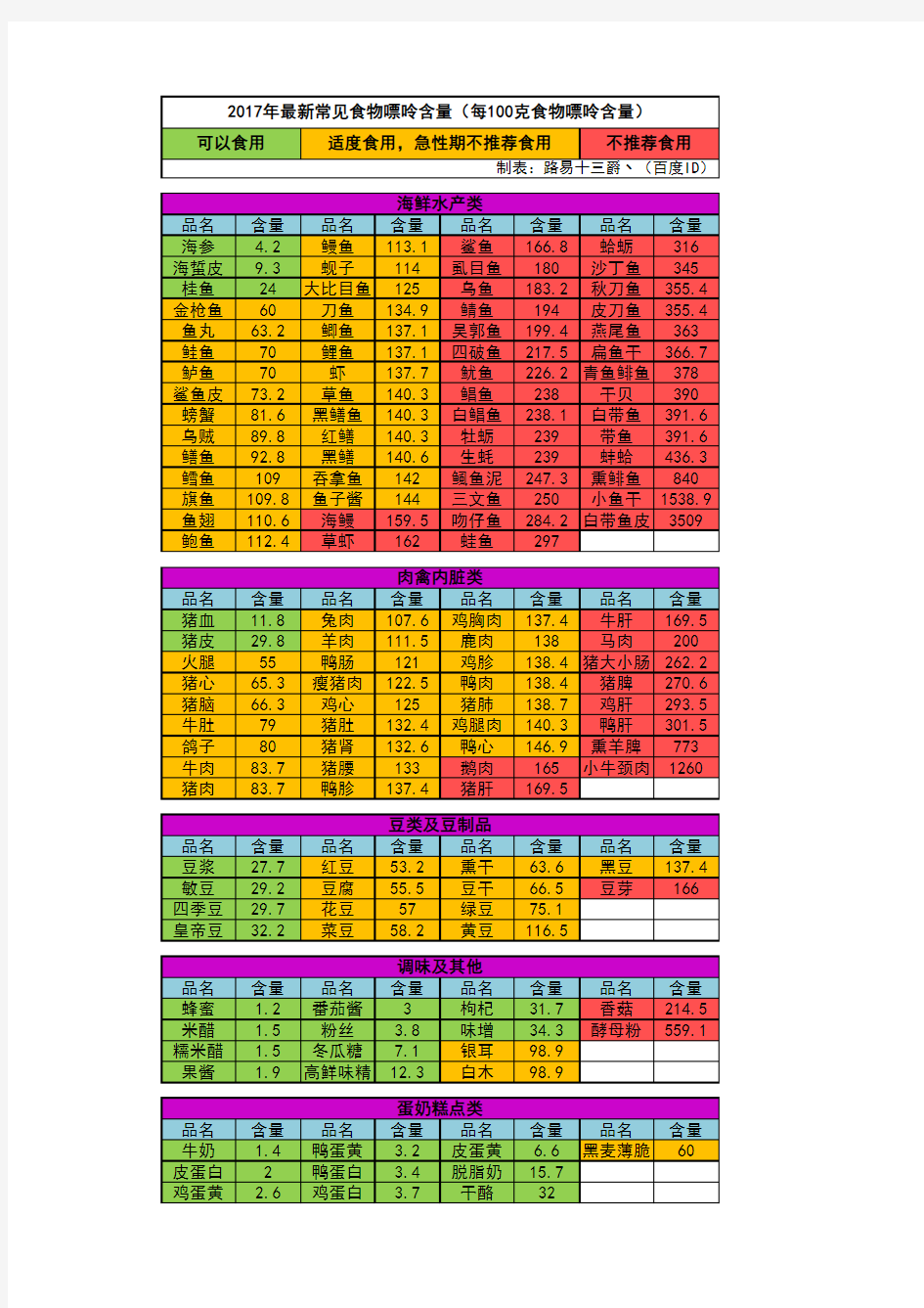 2017年最新常见食物嘌呤含量表