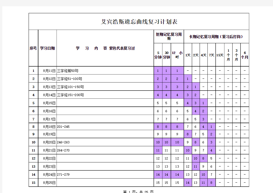 艾宾浩斯记忆曲线复习计划表举例说明