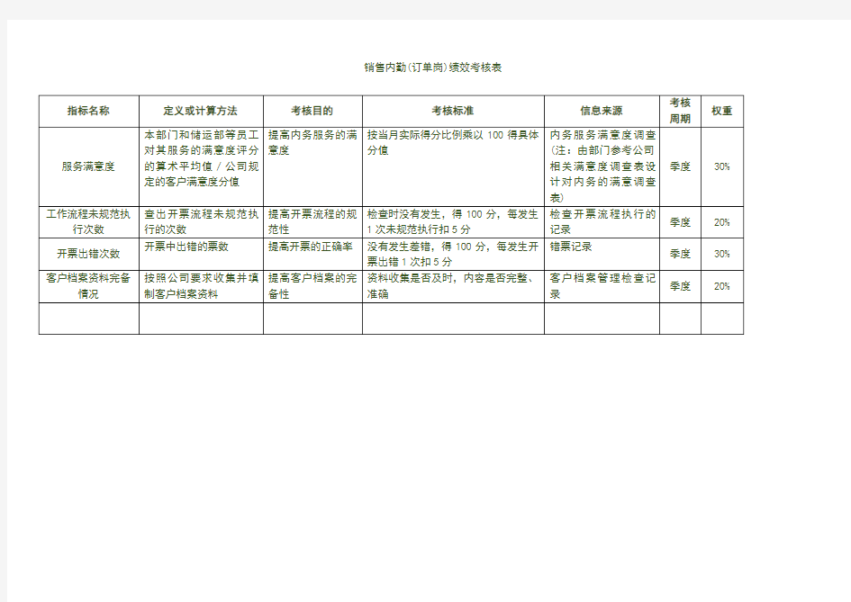 销售内勤(订单岗)绩效考核表