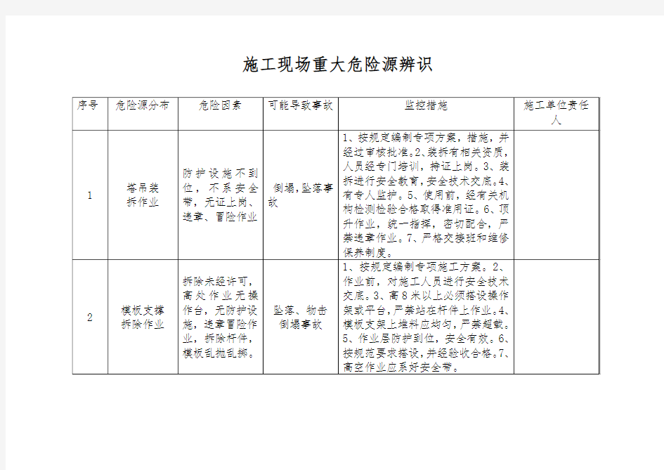 (完整版)施工现场重大危险源辨识