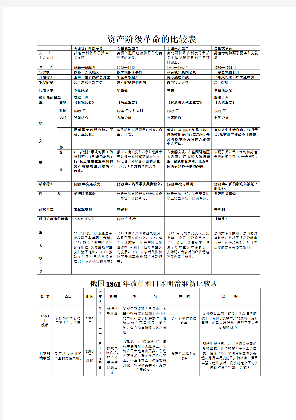 资产阶级革命的比较表