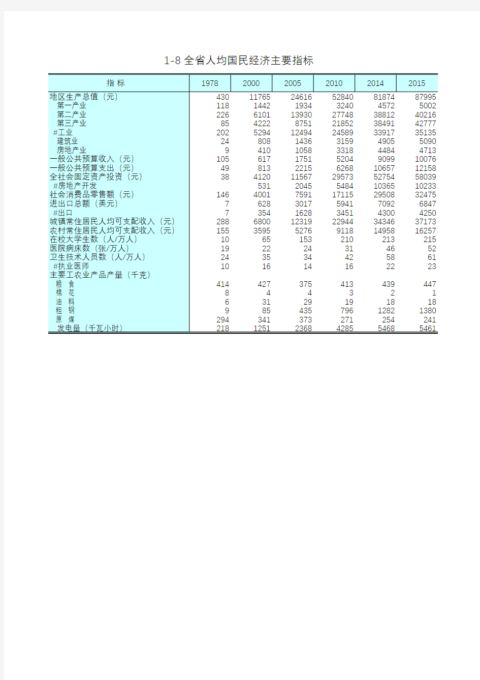 江苏统计年鉴2016社会经济发展指标：全省人均国民经济主要指标