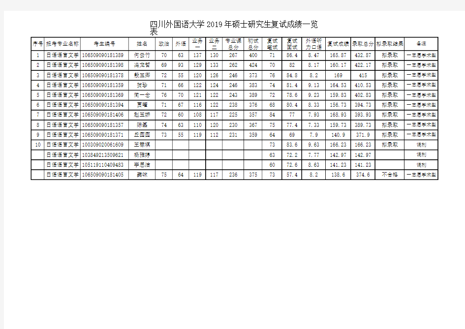 2019四川外国语大学硕士研究生拟录取名单之日语系