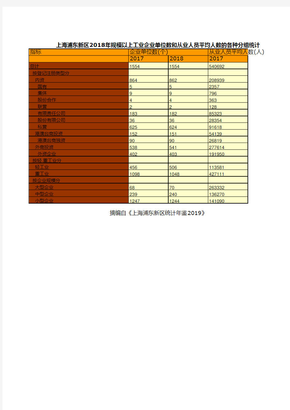 上海浦东新区统计年鉴社会经济发展指标数据：2018年规模以上工业企业单位数和从业人员平均人数的各种分组