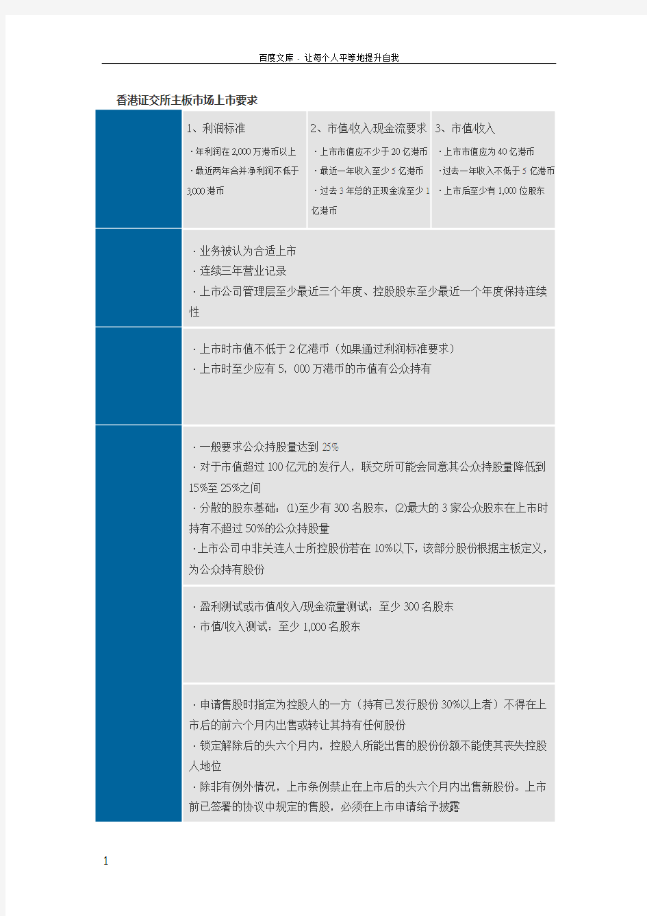 香港证交所主板市场上市要求