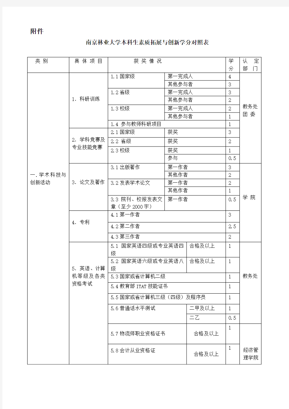 南京林业大学本科生素质拓展与创新学分对照表