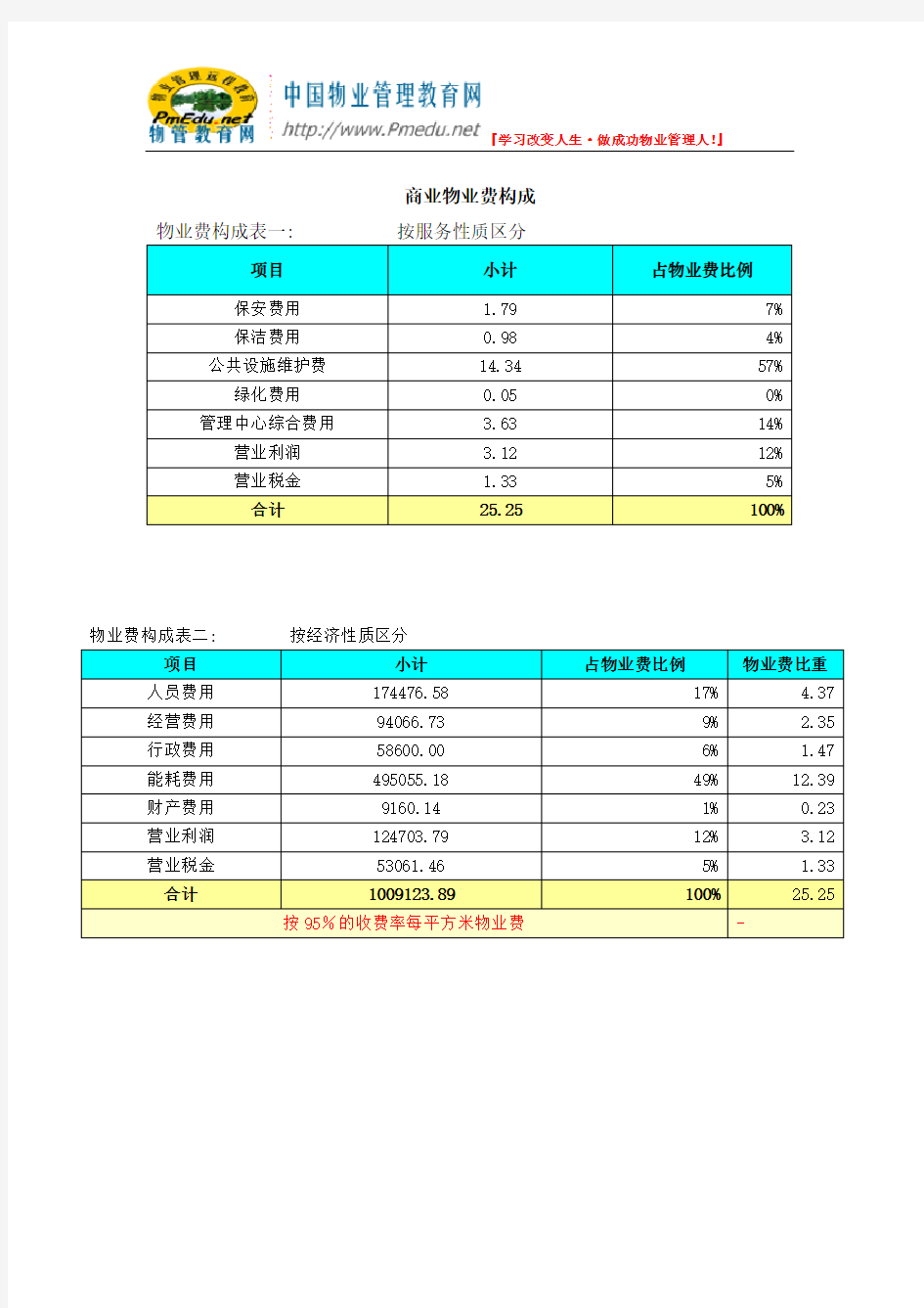 商业物业费构成-商场物业费构成明细