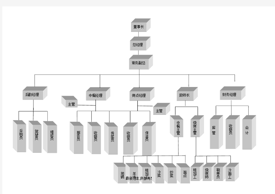 某餐饮公司组织架构图