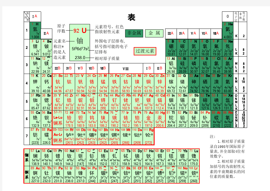 化学元素周期表(附口诀)