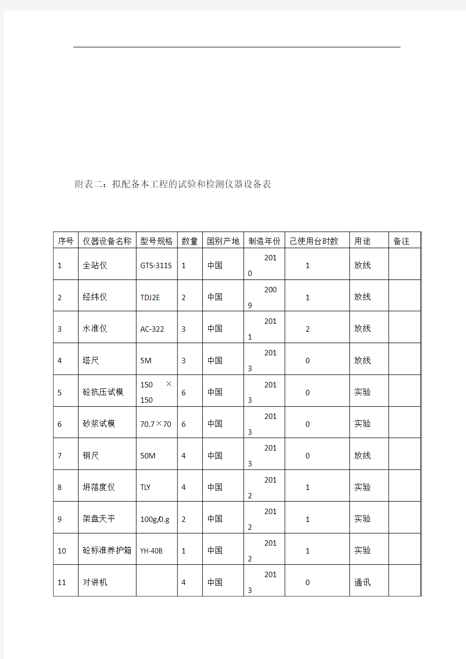 拟配备本工程的试验和检测仪器设备表93610