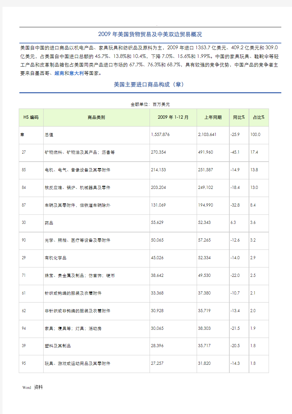 中国对美国出口产品分析